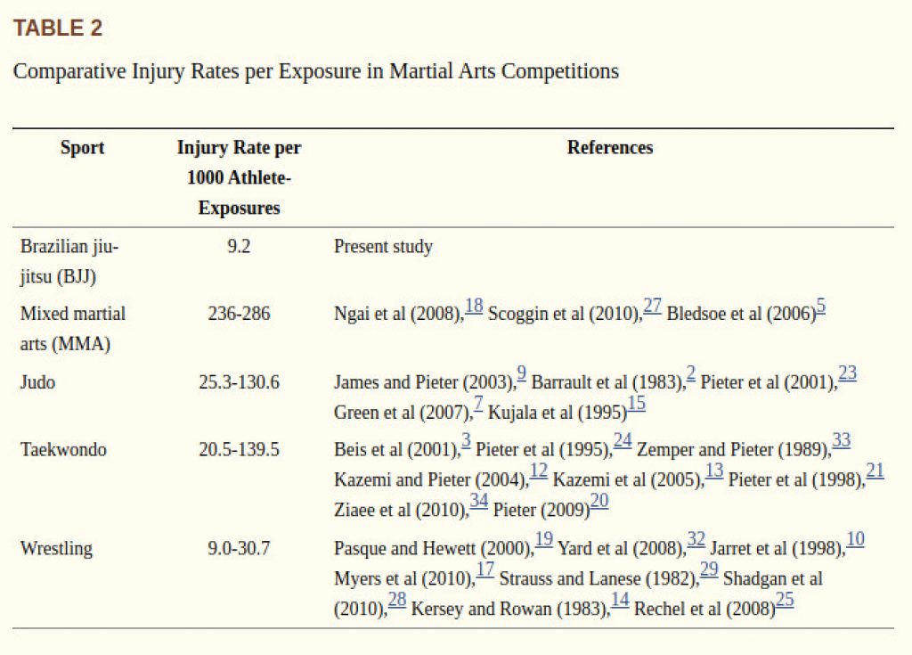 Jiu jitsu injury statistics