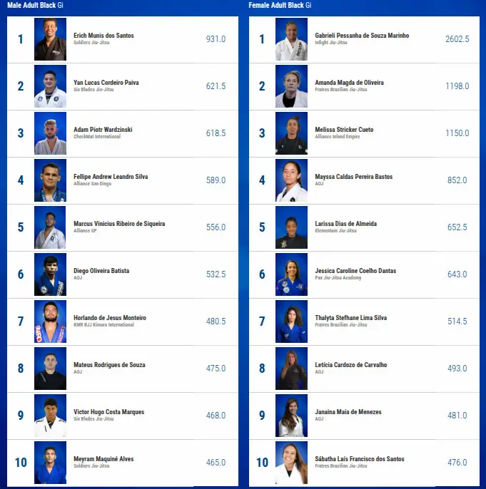 2024-2025 ibjjf Ranking