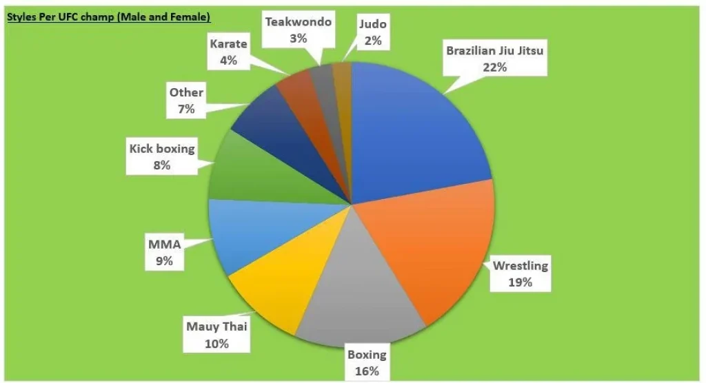 most common martial arts ufc